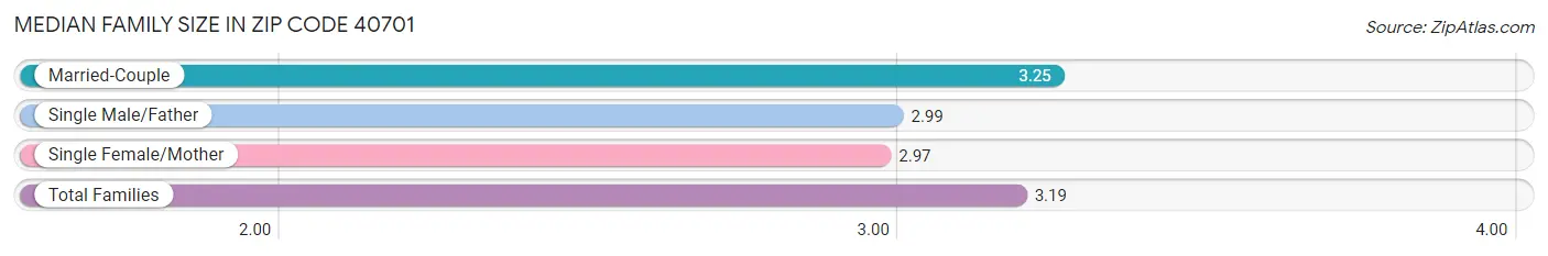 Median Family Size in Zip Code 40701