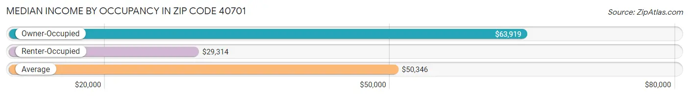 Median Income by Occupancy in Zip Code 40701