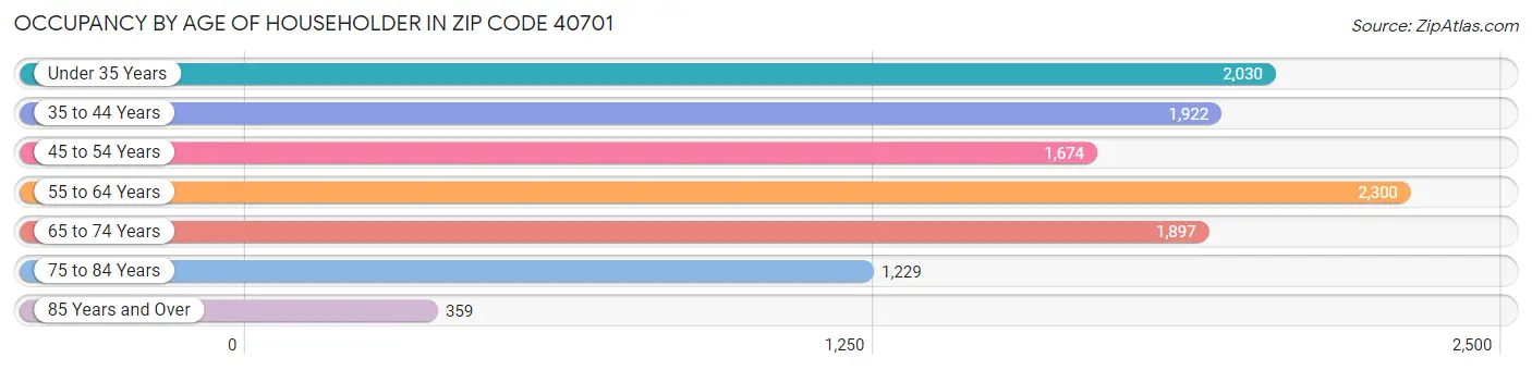 Occupancy by Age of Householder in Zip Code 40701