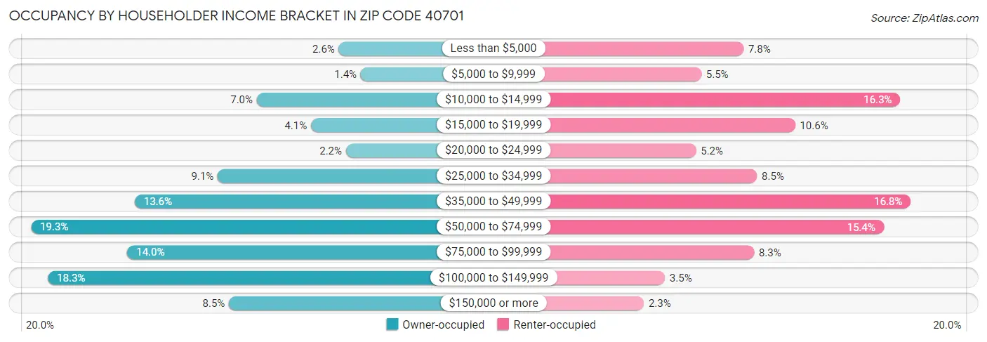 Occupancy by Householder Income Bracket in Zip Code 40701