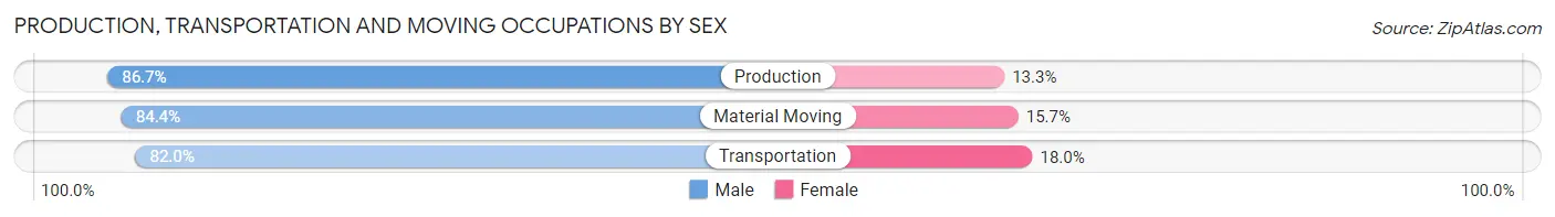 Production, Transportation and Moving Occupations by Sex in Zip Code 40701