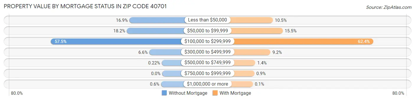 Property Value by Mortgage Status in Zip Code 40701