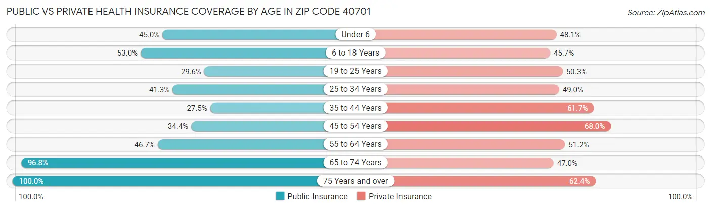 Public vs Private Health Insurance Coverage by Age in Zip Code 40701