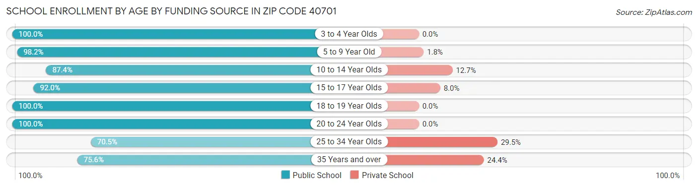 School Enrollment by Age by Funding Source in Zip Code 40701