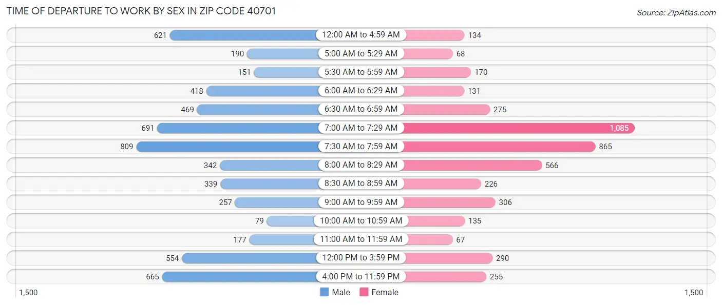 Time of Departure to Work by Sex in Zip Code 40701
