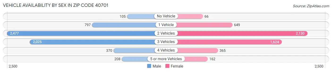 Vehicle Availability by Sex in Zip Code 40701