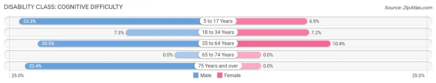 Disability in Zip Code 40734: <span>Cognitive Difficulty</span>