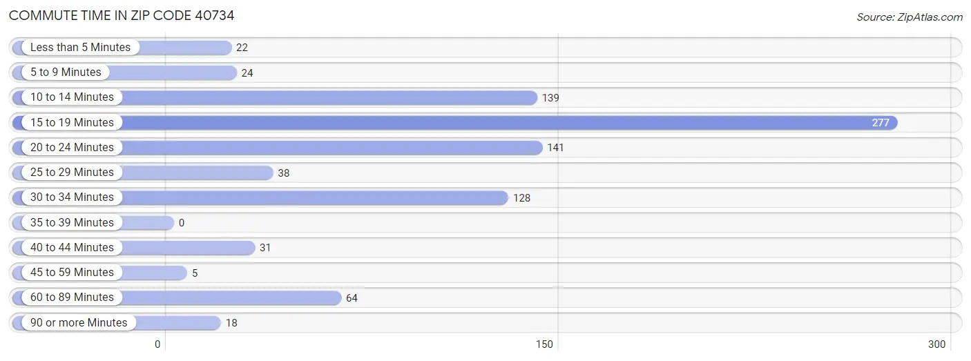 Commute Time in Zip Code 40734