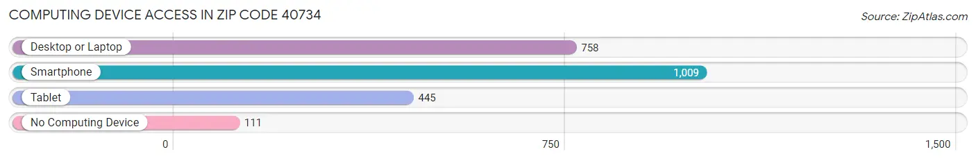 Computing Device Access in Zip Code 40734