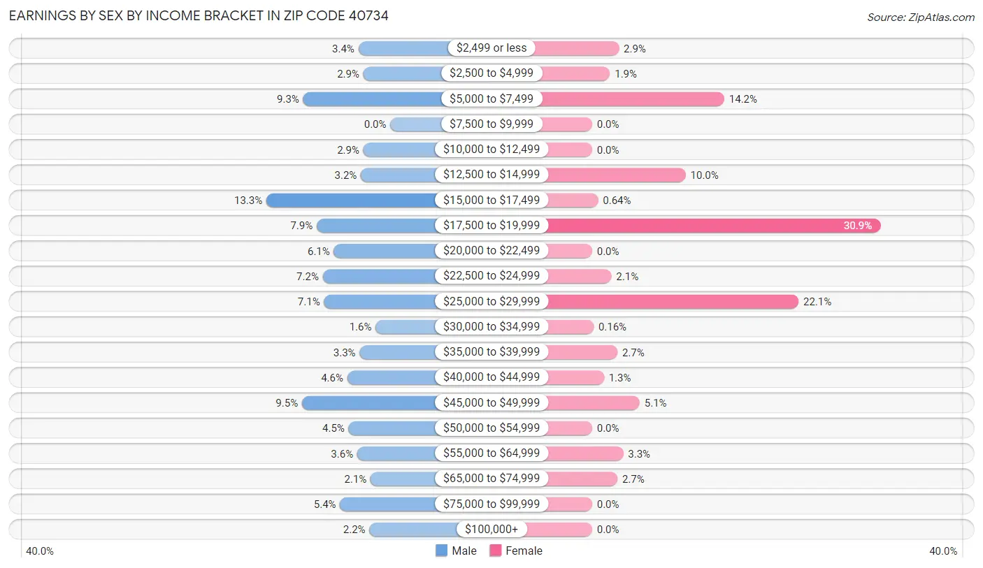 Earnings by Sex by Income Bracket in Zip Code 40734