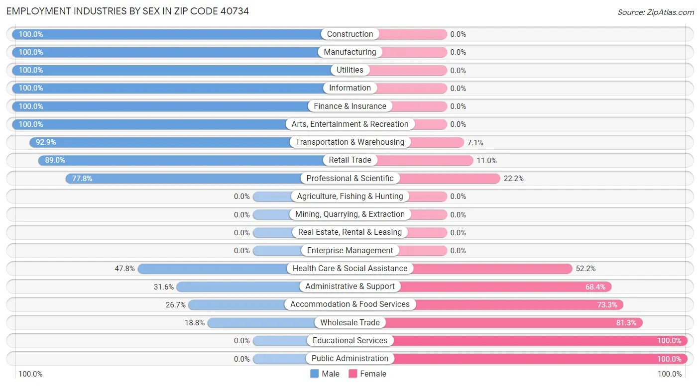 Employment Industries by Sex in Zip Code 40734