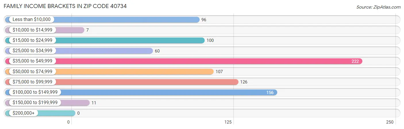 Family Income Brackets in Zip Code 40734