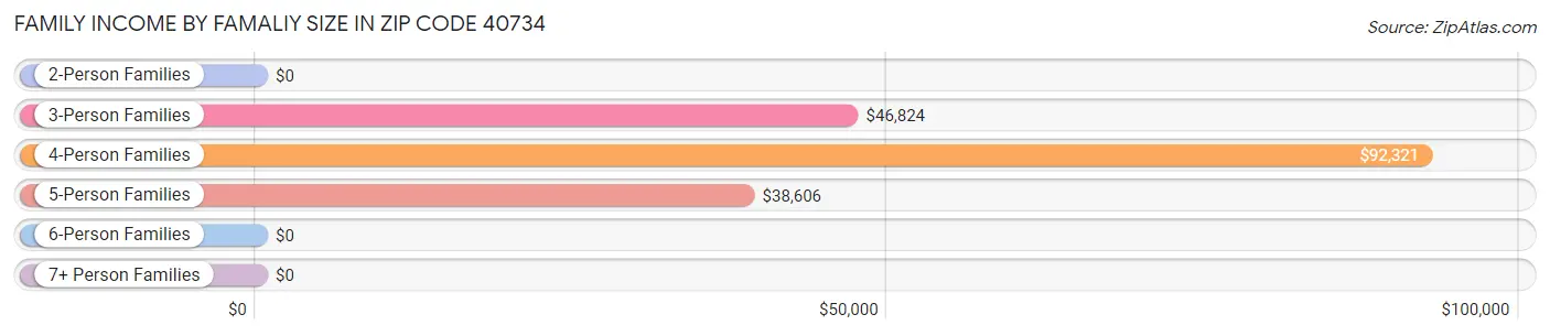 Family Income by Famaliy Size in Zip Code 40734