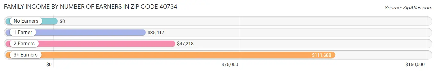 Family Income by Number of Earners in Zip Code 40734