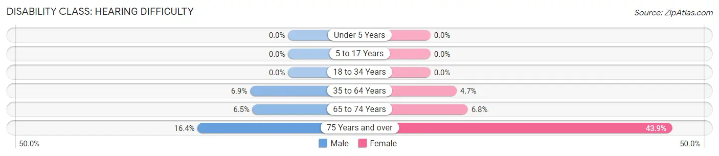 Disability in Zip Code 40734: <span>Hearing Difficulty</span>