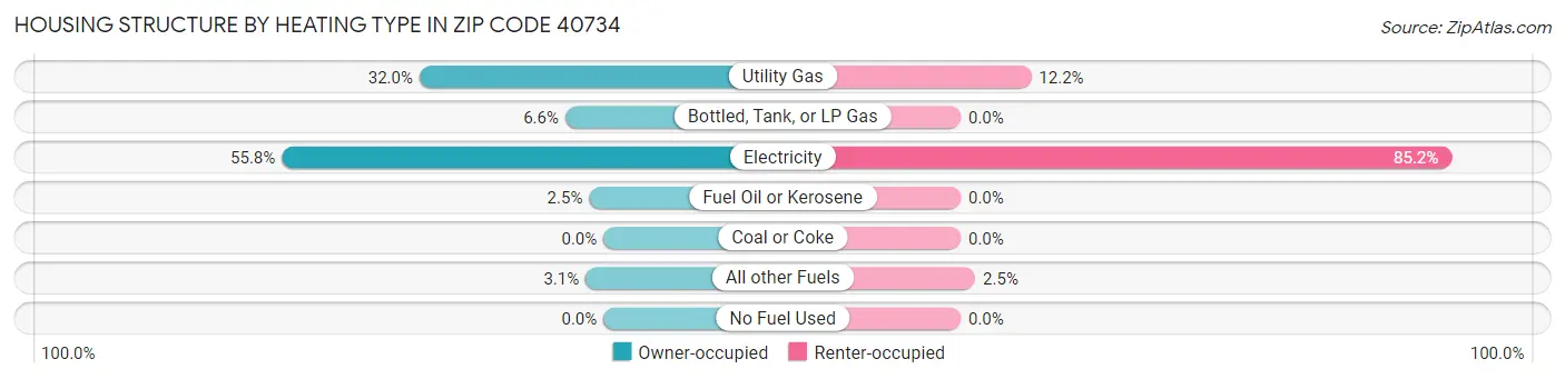 Housing Structure by Heating Type in Zip Code 40734