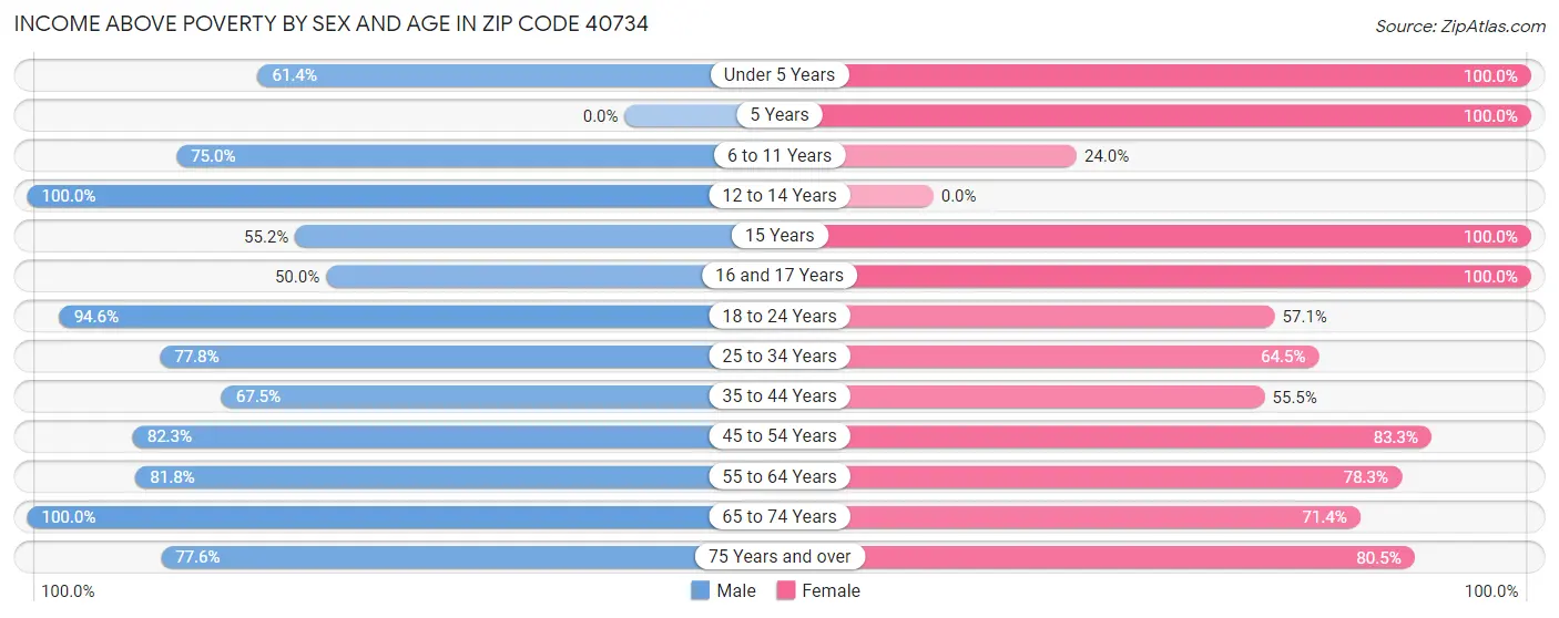 Income Above Poverty by Sex and Age in Zip Code 40734