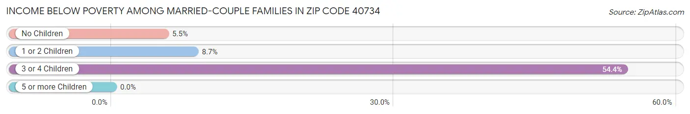 Income Below Poverty Among Married-Couple Families in Zip Code 40734