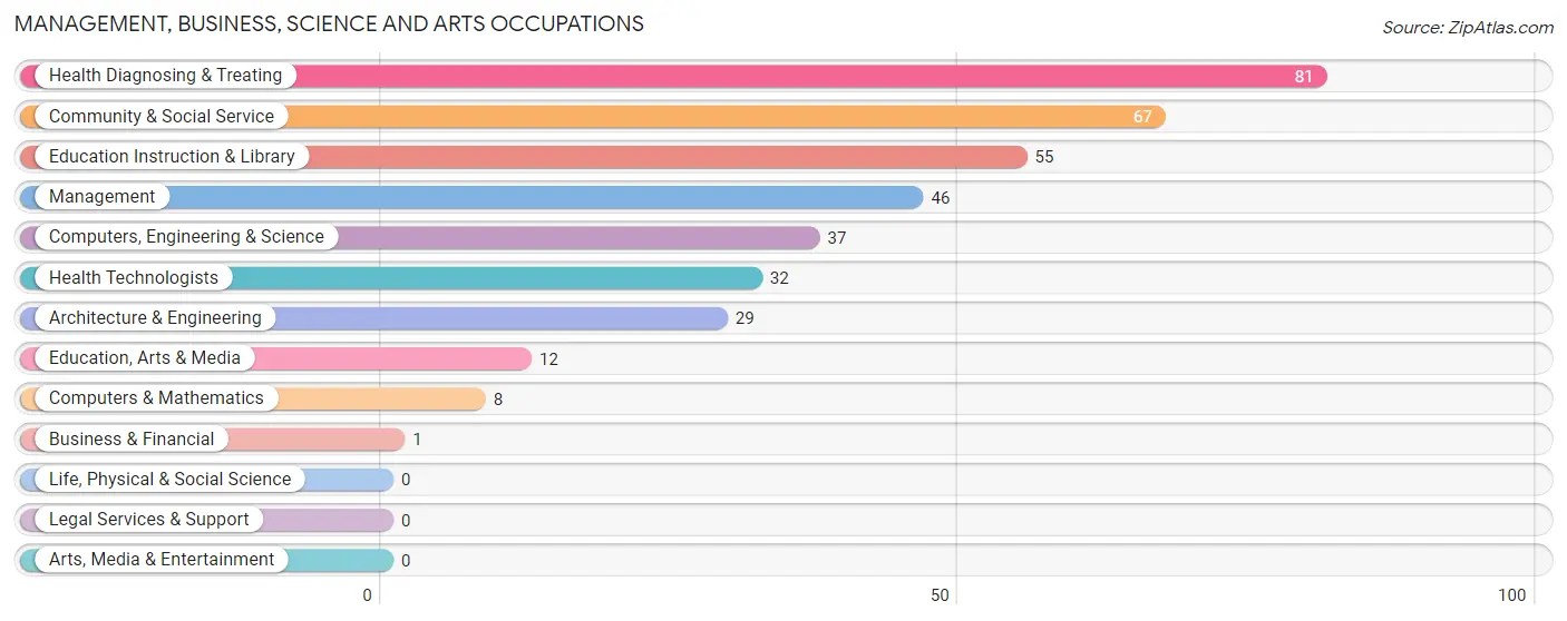Management, Business, Science and Arts Occupations in Zip Code 40734