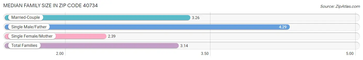 Median Family Size in Zip Code 40734