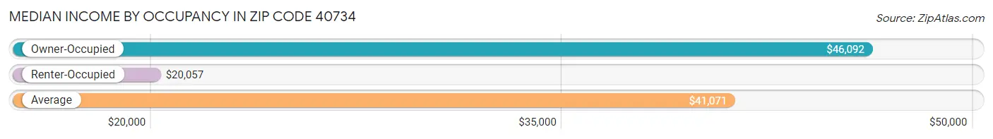 Median Income by Occupancy in Zip Code 40734