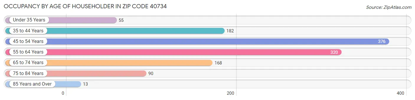 Occupancy by Age of Householder in Zip Code 40734