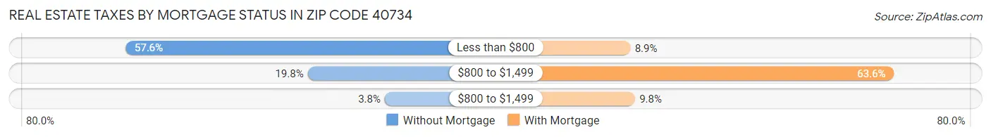 Real Estate Taxes by Mortgage Status in Zip Code 40734