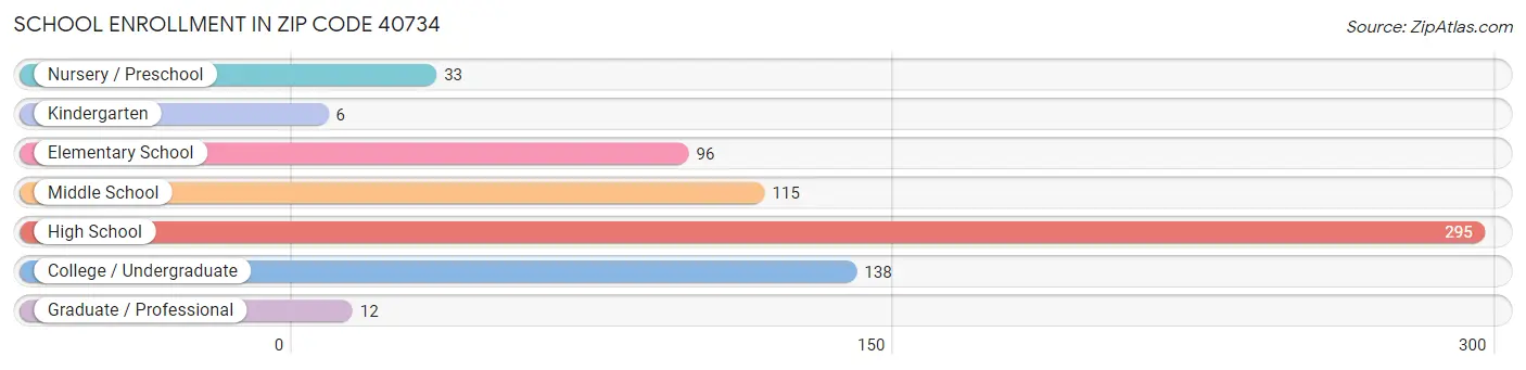 School Enrollment in Zip Code 40734