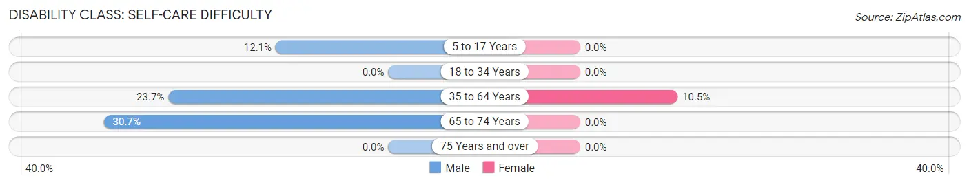 Disability in Zip Code 40734: <span>Self-Care Difficulty</span>