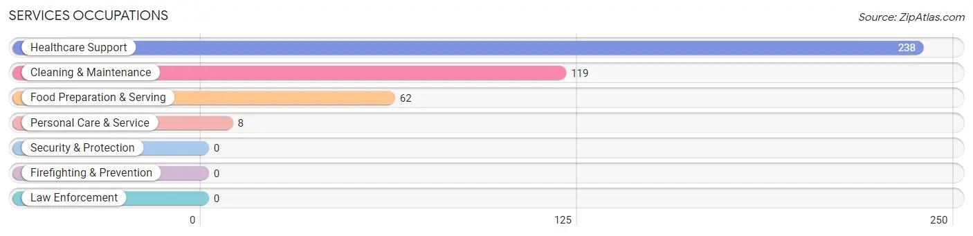 Services Occupations in Zip Code 40734