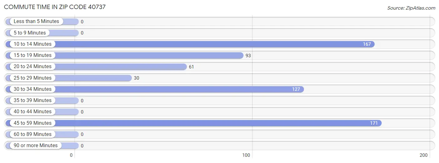 Commute Time in Zip Code 40737