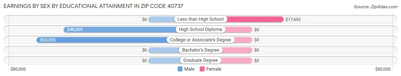 Earnings by Sex by Educational Attainment in Zip Code 40737