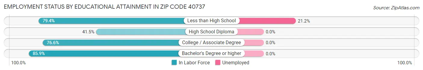 Employment Status by Educational Attainment in Zip Code 40737