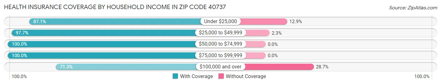 Health Insurance Coverage by Household Income in Zip Code 40737