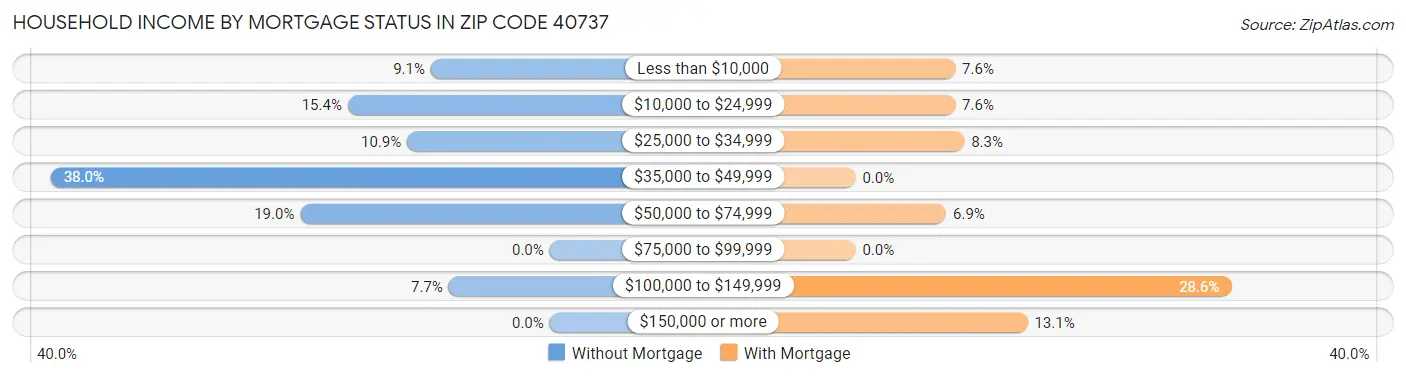 Household Income by Mortgage Status in Zip Code 40737