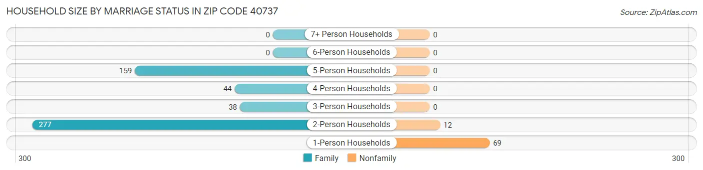 Household Size by Marriage Status in Zip Code 40737