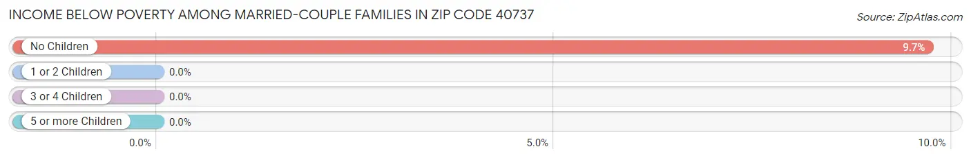 Income Below Poverty Among Married-Couple Families in Zip Code 40737