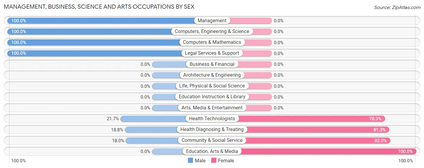 Management, Business, Science and Arts Occupations by Sex in Zip Code 40737