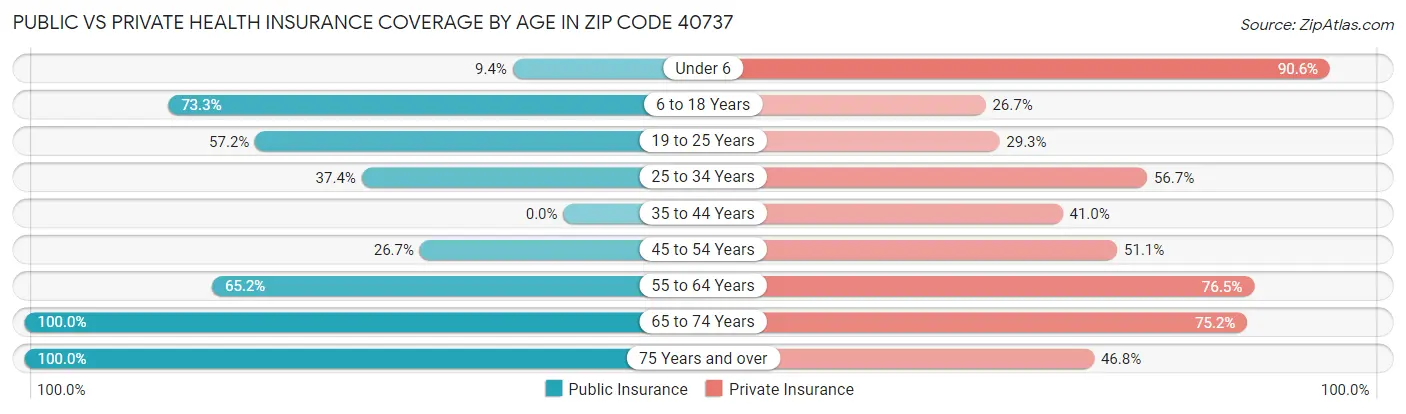 Public vs Private Health Insurance Coverage by Age in Zip Code 40737