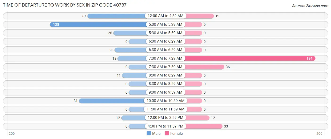 Time of Departure to Work by Sex in Zip Code 40737