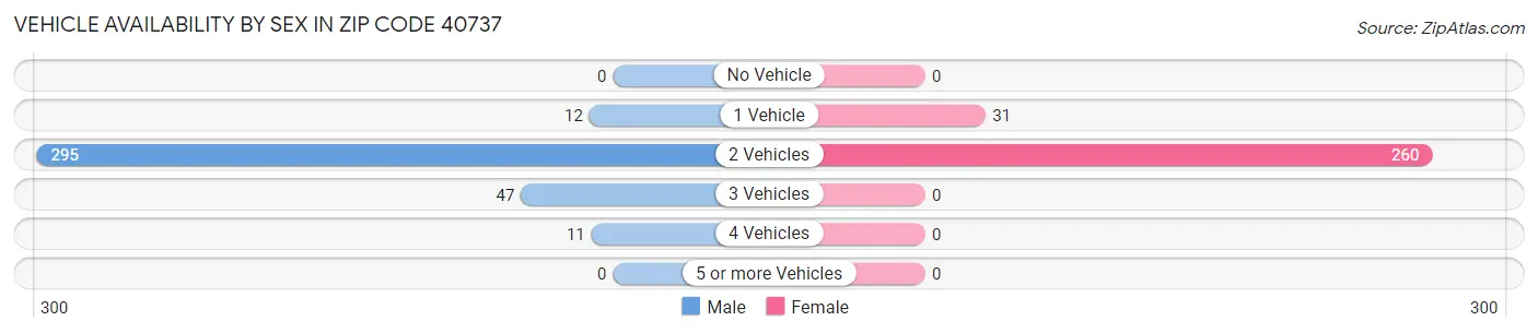 Vehicle Availability by Sex in Zip Code 40737