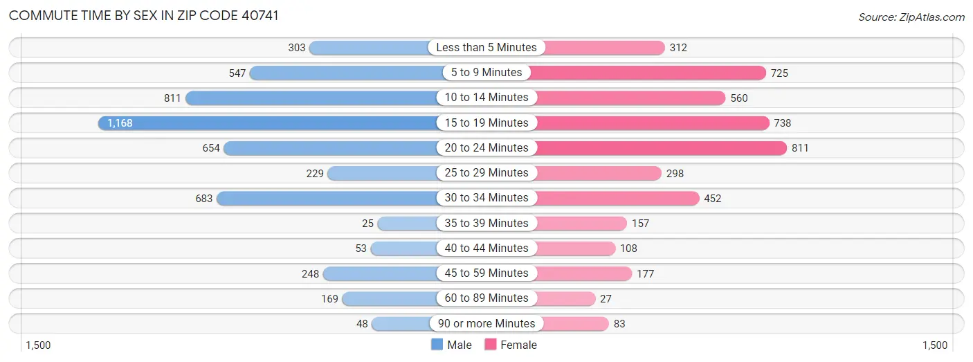 Commute Time by Sex in Zip Code 40741