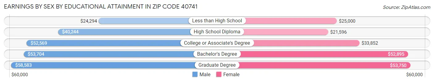 Earnings by Sex by Educational Attainment in Zip Code 40741
