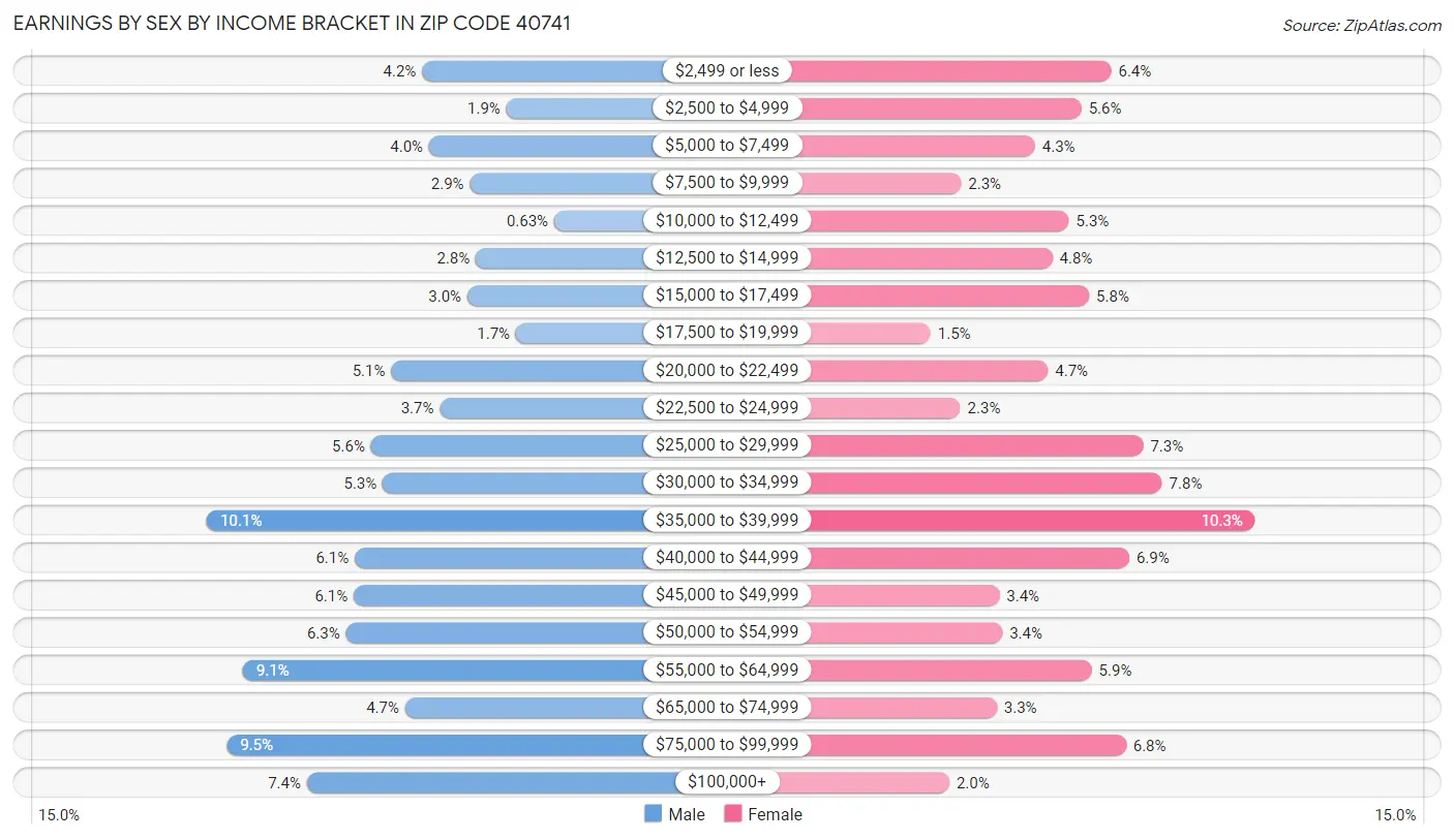 Earnings by Sex by Income Bracket in Zip Code 40741