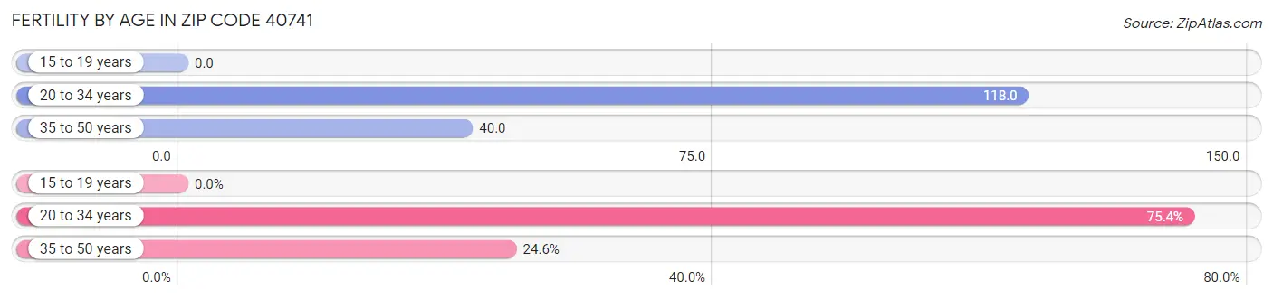 Female Fertility by Age in Zip Code 40741