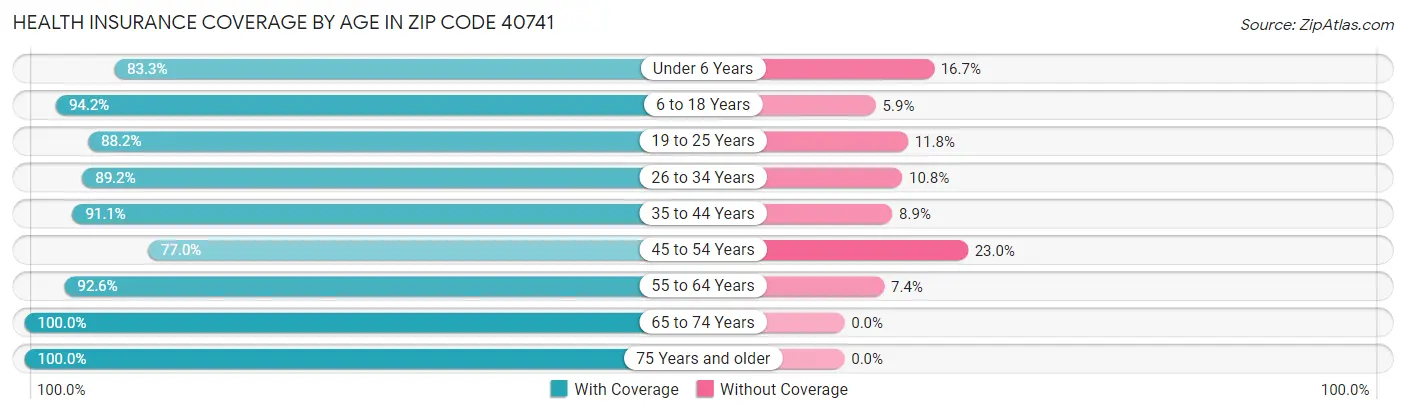 Health Insurance Coverage by Age in Zip Code 40741