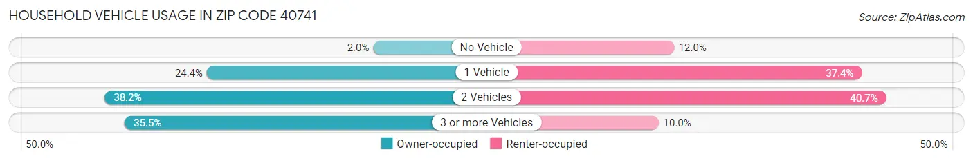 Household Vehicle Usage in Zip Code 40741