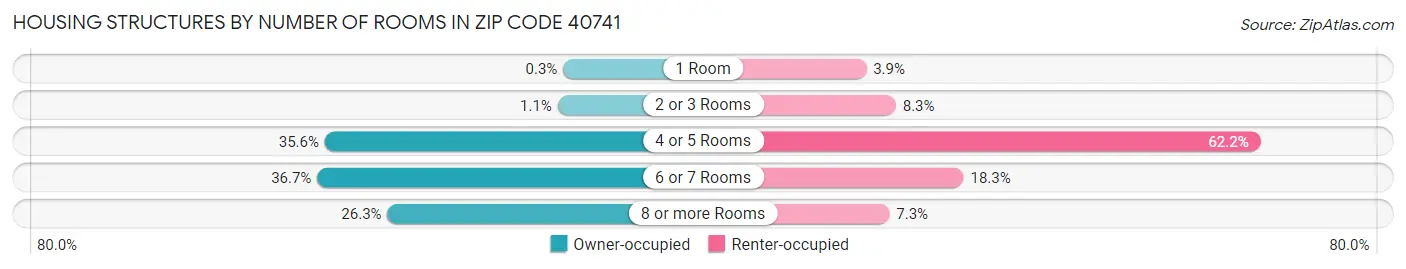 Housing Structures by Number of Rooms in Zip Code 40741