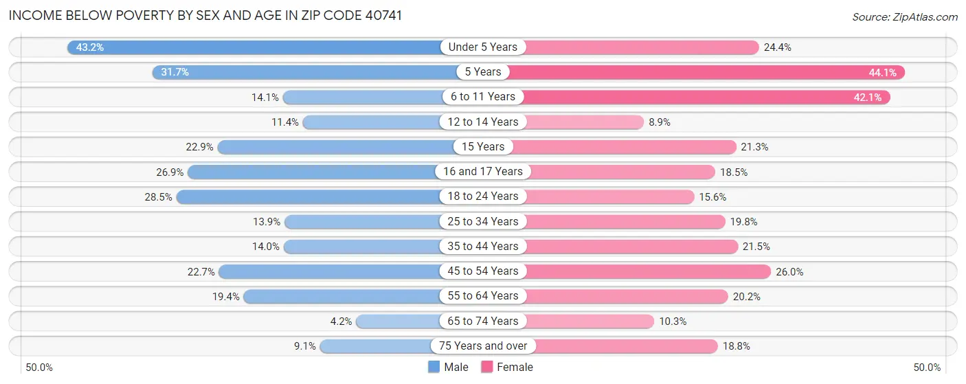 Income Below Poverty by Sex and Age in Zip Code 40741