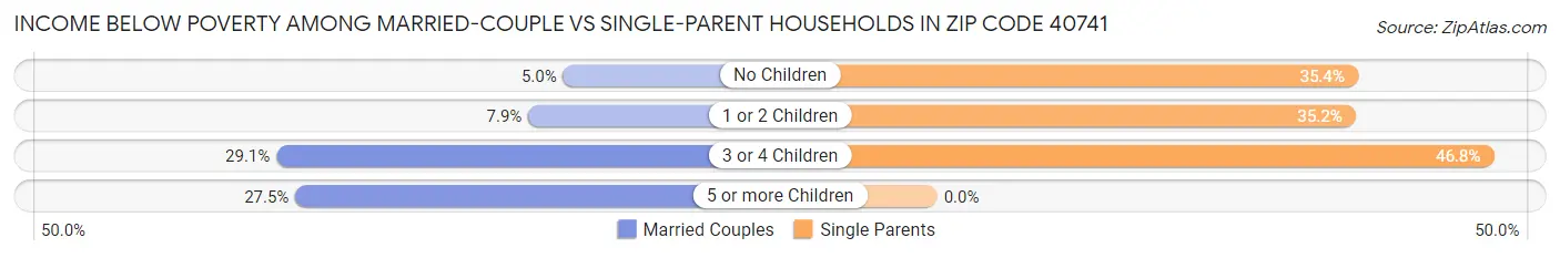 Income Below Poverty Among Married-Couple vs Single-Parent Households in Zip Code 40741